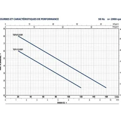 Pompe de relevage Pedrollo TOP2FLOOR 0,37 kW jusqu'à 9,6 m3/h monophasé 220V