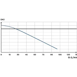 Pompe de relevage sanispeed + - SFA